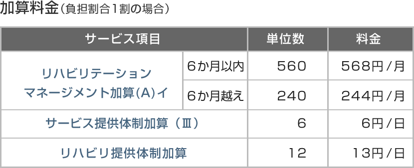 加算料金