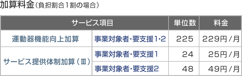加算料金