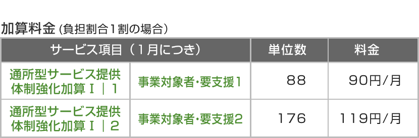 加算料金