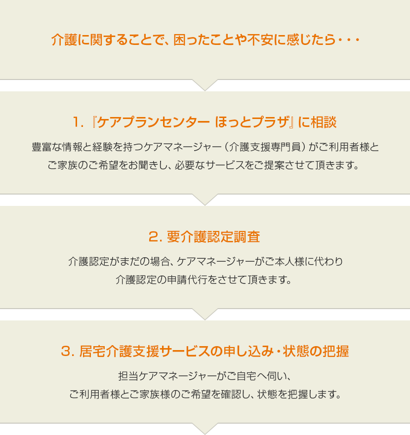 手順１