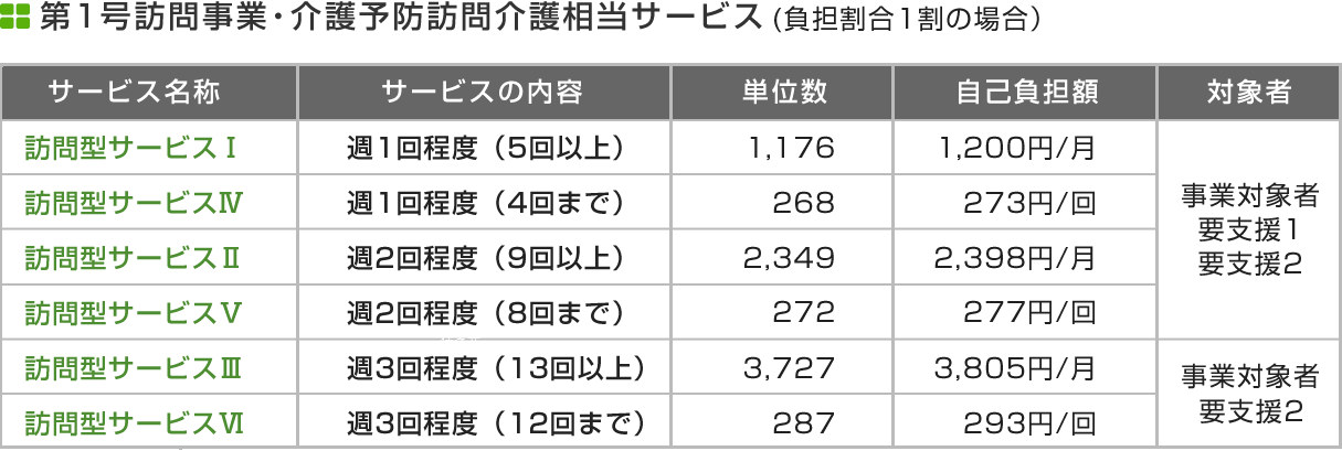 第1号訪問事業・介護予防訪問介護相当サービス