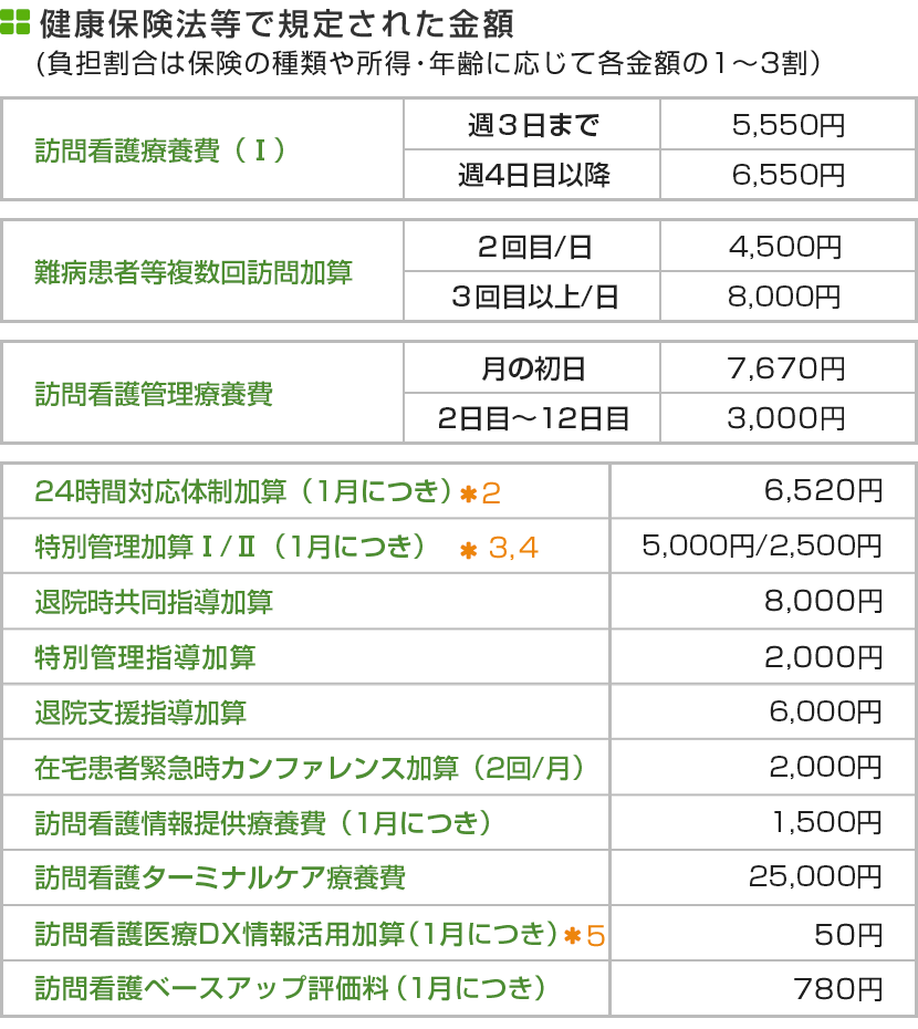 健康保険法等で規定された金額